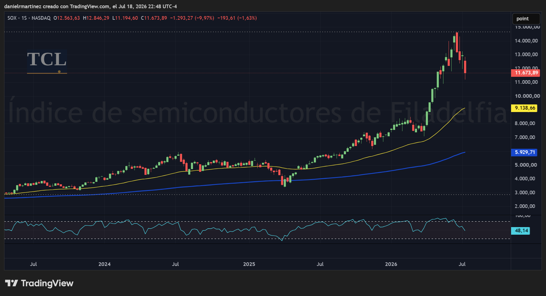Índice de semiconductores de Filadelfia, semanal, muy por encima de sus dos promedios largos